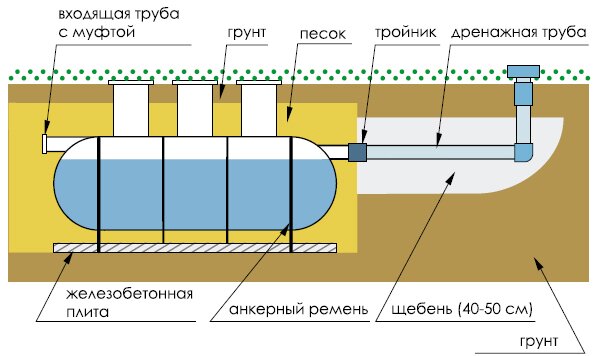 Монтаж септика хеликс