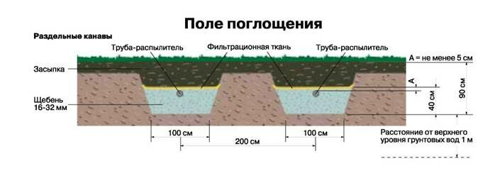 Поле поглощения для септика uponor