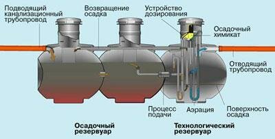 Устройство станции биологической очистки сточных вод uponor bio