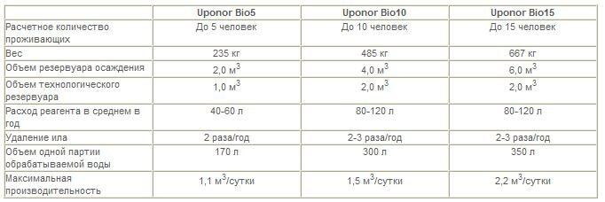 Таблица исполнений биологической очистки точных вод uponor bio